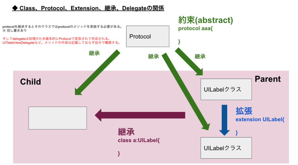 【Swift】Class、Extension、Protocol、Extend、Delegateの関係 Yosshi Labo.