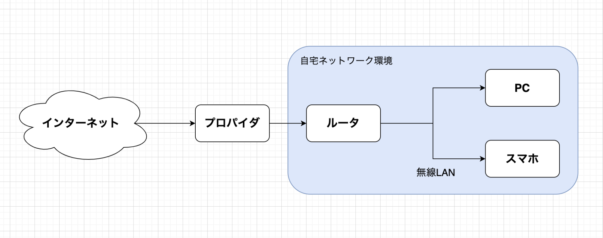 プライベートIPアドレスについて - Yosshi Labo.