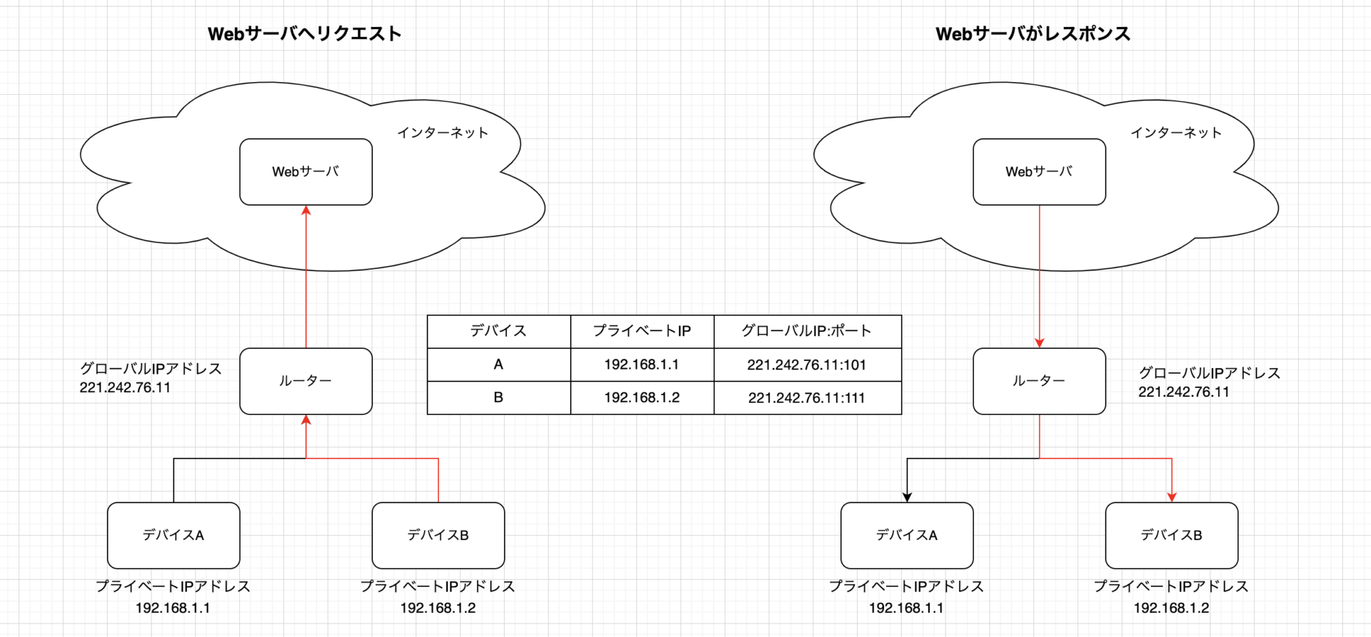 グローバルIPアドレスとプライベートIPアドレスの変換について - Yosshi Labo.