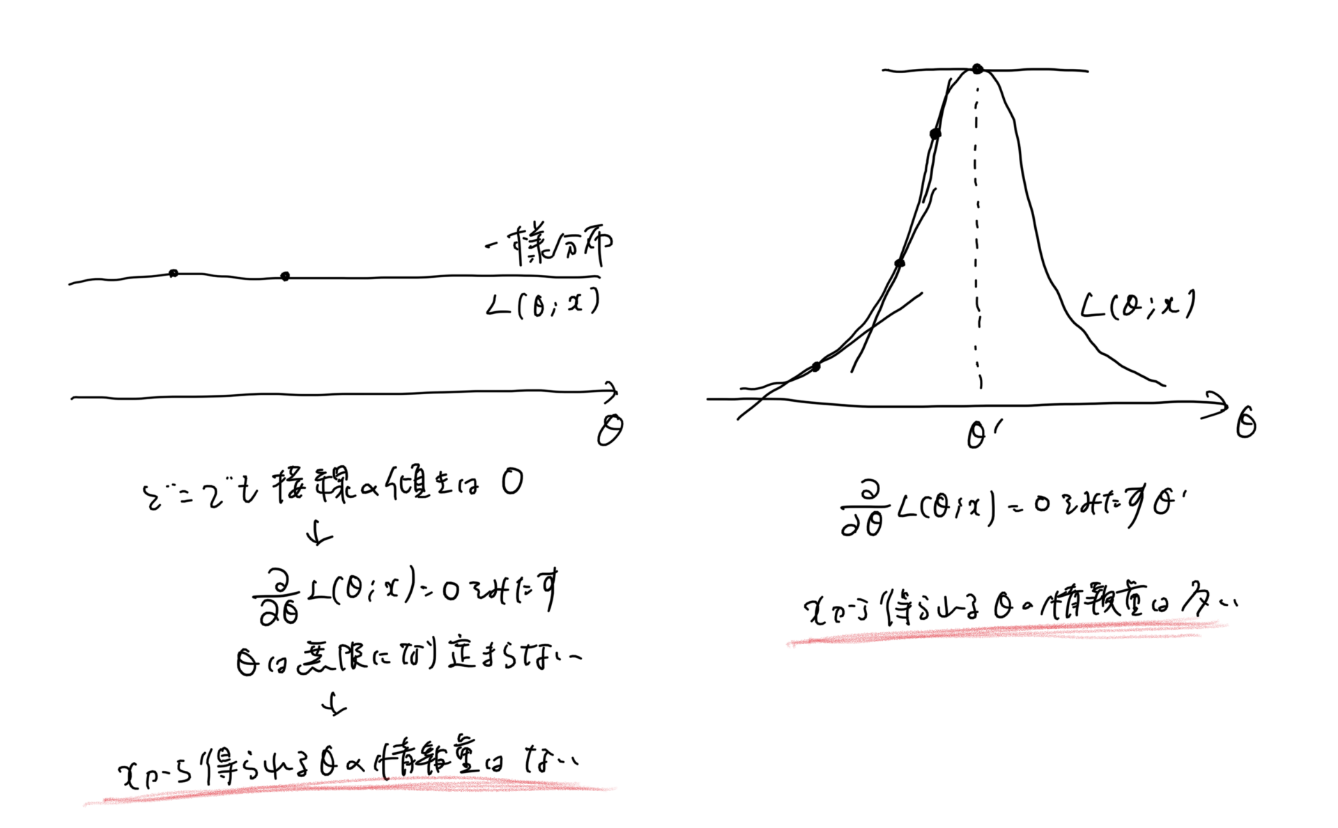 フィッシャー 情報 行列