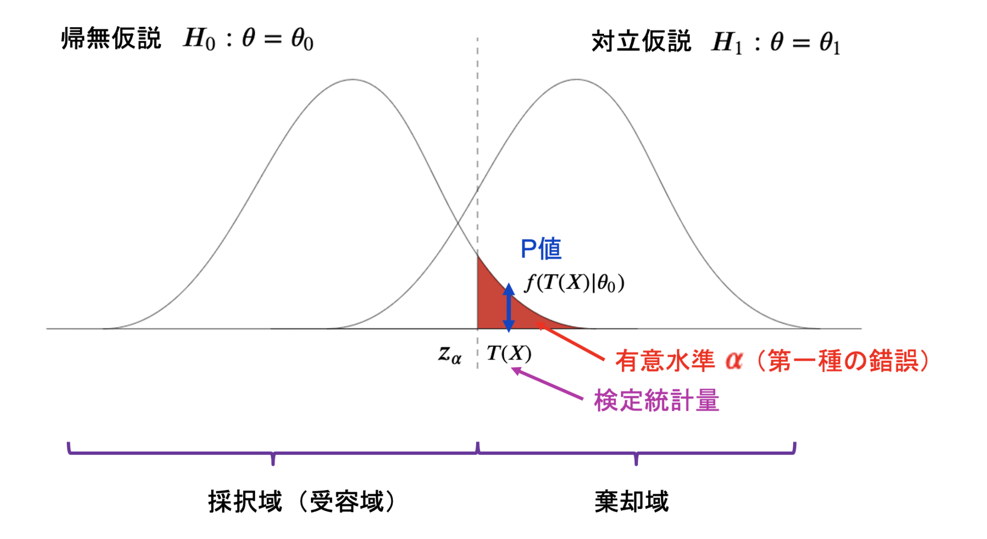 わかりやすい仮説検定とネイマンピアソンの定理 - Yosshi Labo.