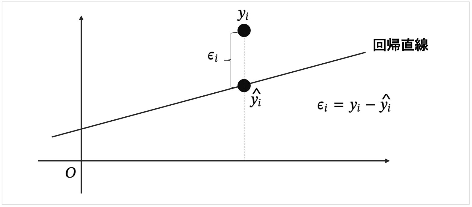 回帰分析と分散分析の関係性について - Yosshi Labo.